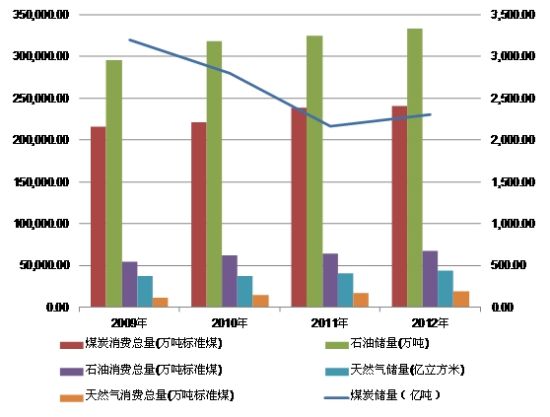 图3：2009-2012(年)国内石油、天然气、<a href=http://www.shanmeijituan.net/news/gjm/ target=_blank class=infotextkey>煤炭</a>储备、消费量图