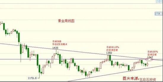 黄金新一轮上涨走势开启 1300下方大胆买进