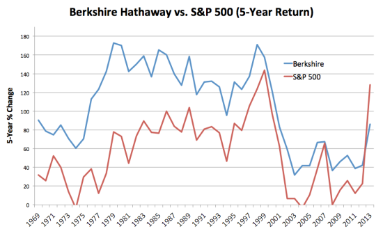 图 伯克希尔与标普500指数5年滚动回报对比