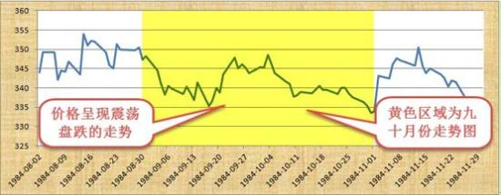 1984年8-11月黄金价格走势图