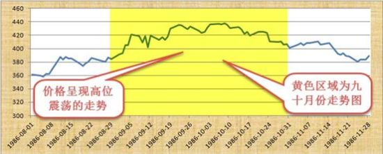 1986年8-11月黄金价格走势图