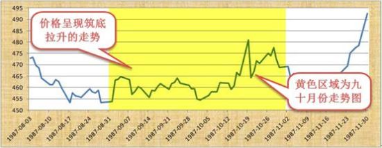 1987年8-11月黄金价格走势图