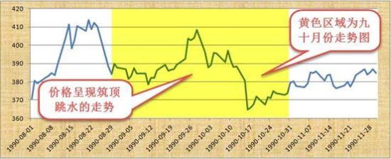1990年8-11月黄金价格走势图