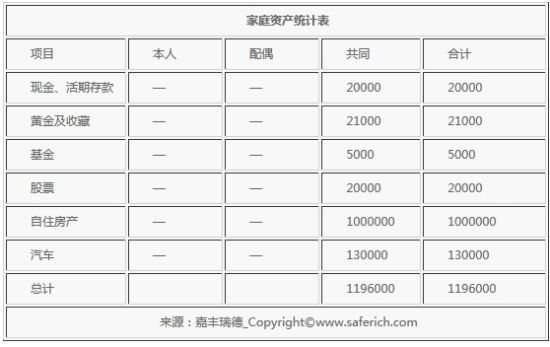 表二：家庭资产统计表