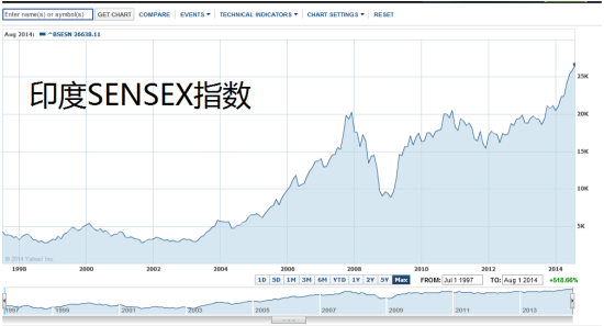 图 印度SENSEX指数1997年以来走势