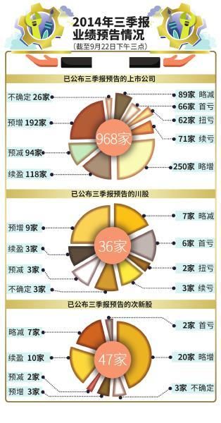 三季报预喜 天齐锂业夺川股预增王|三季报|预