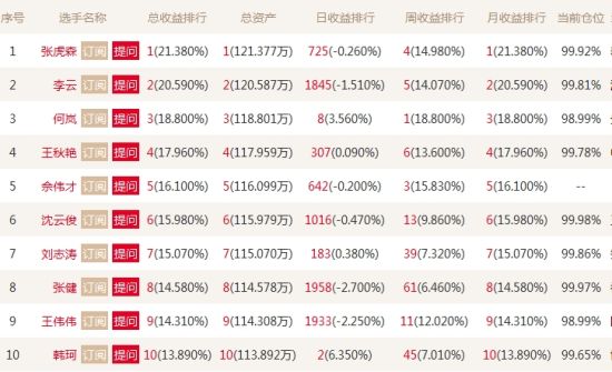 张虎森换股亚通股份总收益超21%登顶|张虎森