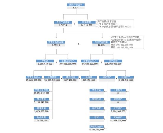 财经网站的杜邦分析错在哪|航空公司|利润下降