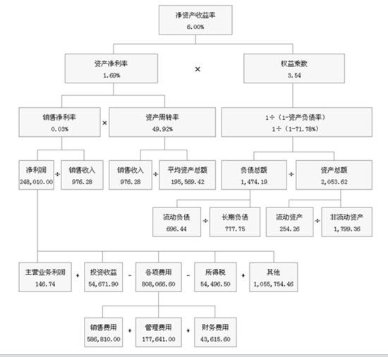 财经网站的杜邦分析错在哪