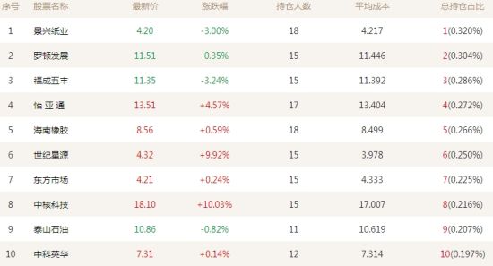 投顾十大重仓榜2股涨停 景兴纸业最受青睐|重仓