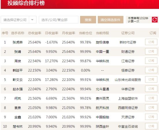 投顾排名_基金投顾(2)