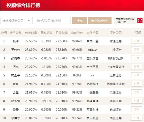 张婧买入航天科技总收益27%夺得头名 十强均