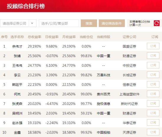 佘伟才涨停价抛景兴纸业 总收益29%拔得头筹