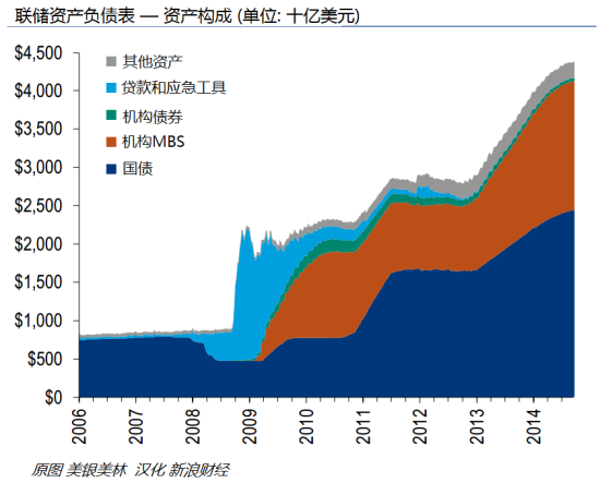 图 联储资产构成