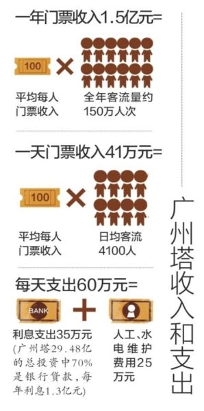 收入证明_广州 门票 收入