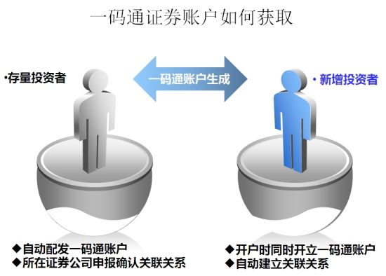 五张图看懂一码通帐户_股市学院