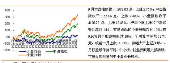 今年以来股票市场风格指数累计涨跌幅