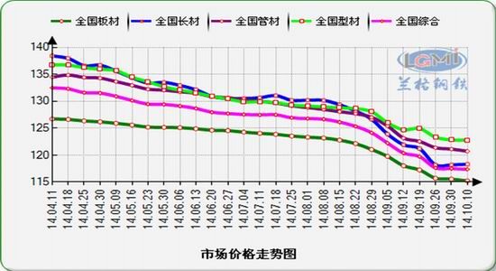 兰格钢铁:国内钢价指数跌势减缓|钢铁|兰格钢铁