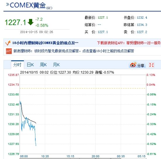 今日美元指数强势上涨 黄金期货价格下跌 - 商