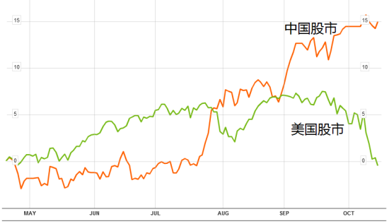 图 中国股市与美国股市半年来走势对比