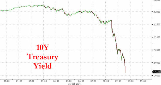 全球金融危机征兆再度浮现|美国国债收益率|国