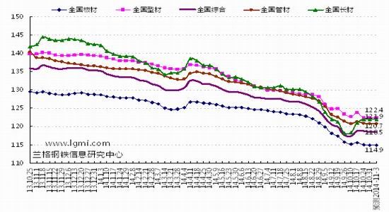 兰格钢铁:粗钢旬产下降钢价波动调整|预测|净利