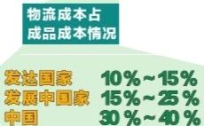 中国采购发展报告:去年社会物流总费用超10万