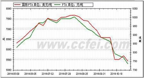 上海中期(周报)：油价企稳PTA修复性反弹