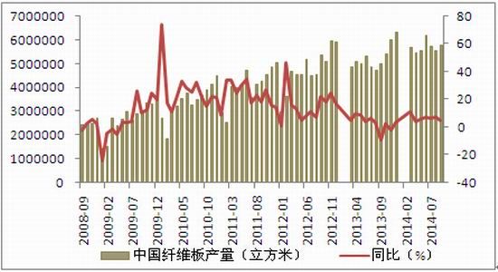 方正中期：纤维板延续震荡偏弱格局延续