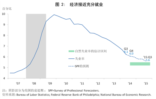 经济接近充分就业