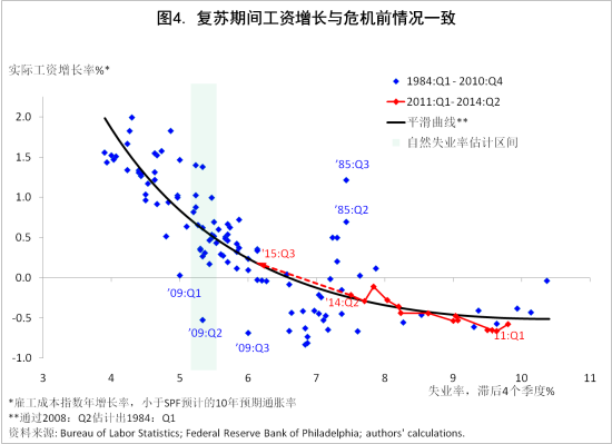 复苏期间工资增长与危机前情况一致