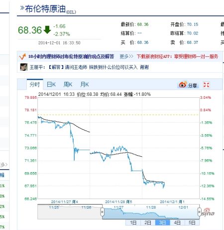 欧佩克不减产 国际油价三日暴跌13%_美股新闻