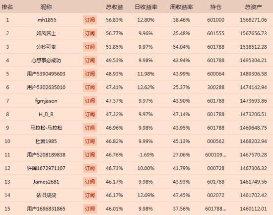 民间炒股大赛106人赚超40% 第一名总收益56