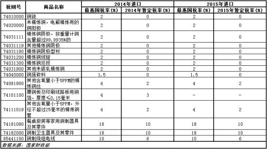 2015年铜箔未列入进口税率表|美元|铜箔|商品