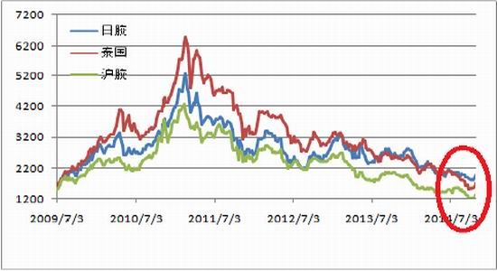 海通期货(年报)：沪胶下跌有限调整仍将持续