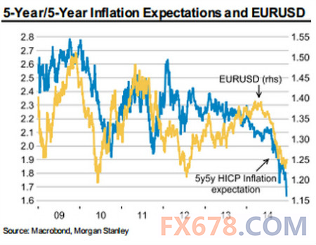 大摩:欧版QE若出台欧元\/美元汇率将跌至1.05