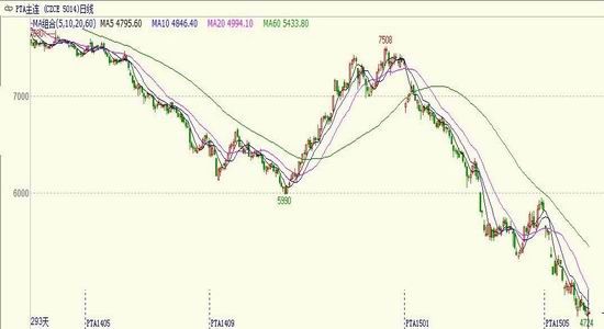 华联期货(年报)：成本支撑塌陷PTA维持熊市