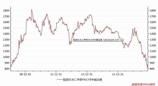 华联期货(年报)：成本支撑塌陷PTA维持熊市