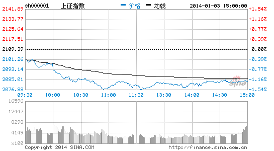 上证指数继续区间盘整|证券|A股|股票