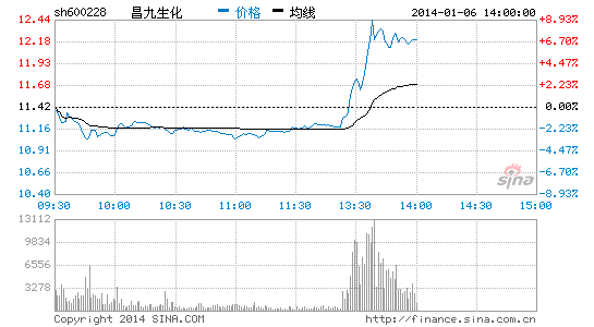 昌九生化午后大涨注册地址变更至赣州|大盘|股