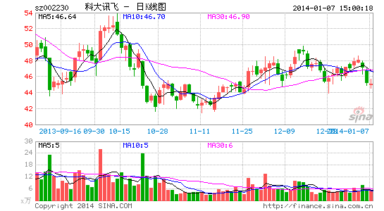 image_sinajs_cn_newchart_png_k_cn_sz002230_091357.png