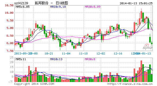 拓邦股份两日跌逾18% 投资者对业绩信披存疑