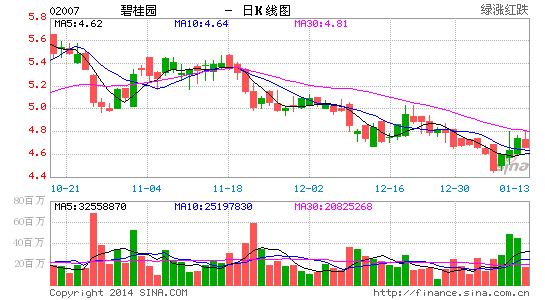 辉立证券:碧桂园收集评级 公司股价涨幅显著|辉