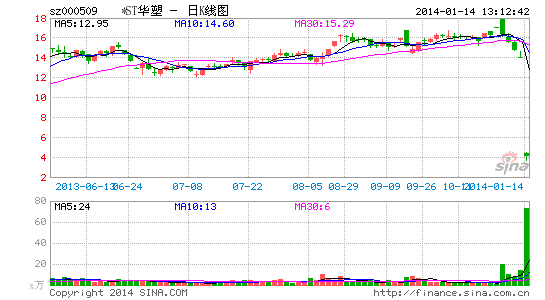 *ST华塑股改后首交易日暴跌超70% 曾一度停牌