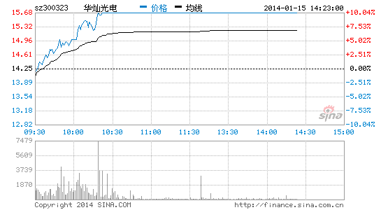快讯:绿色照明大涨 华灿光电等4股涨停|涨停|华