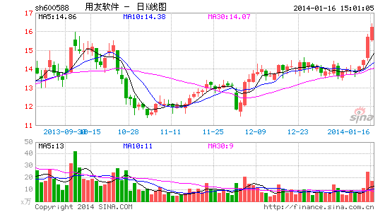 用友软件将推企业定制手机 正申请第三方支付