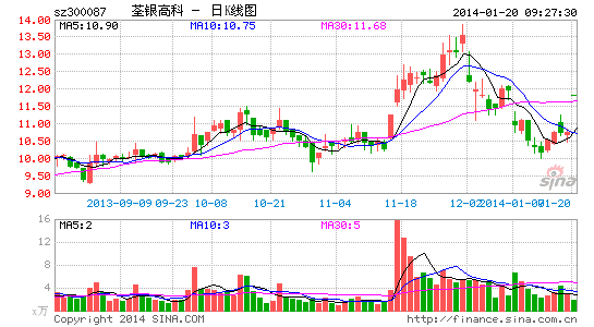 快讯:农业股早盘飙升荃银高科大涨|大盘|股市|股