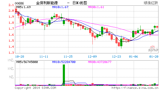 辉立证券:推介金保利新能源 目标价1.95港元|辉