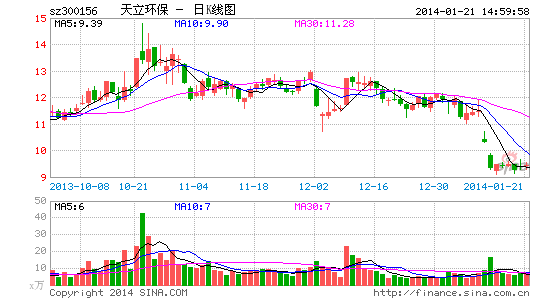 天立环保保理风波引业绩变脸 律师称应立案调