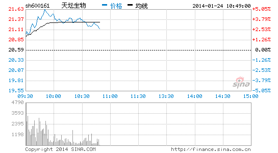 生物疫苗板块表现活跃 天坛生物上涨|大盘|股市